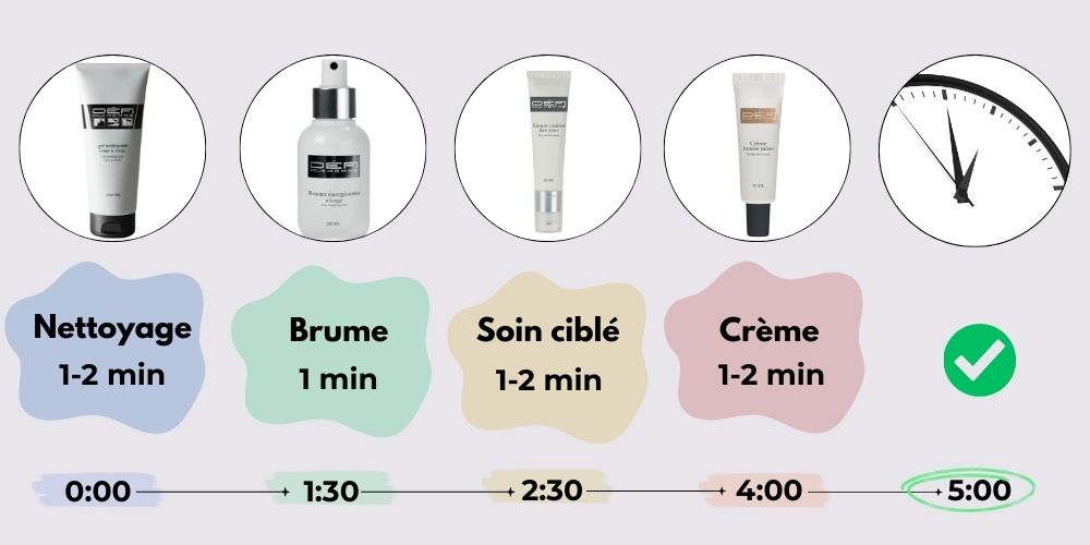 Timeline infographie routine beauté homme 5 minutes : nettoyage 1-2 min, brume 1 min, soin ciblé 1-2 min, crème hydratante 1-2 min, matin et soir